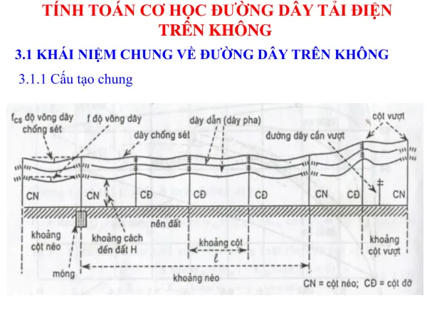 3.1 KHÁI NIỆM CHUNG VỀ ĐƯỜNG DÂY TRÊN KHÔNG
